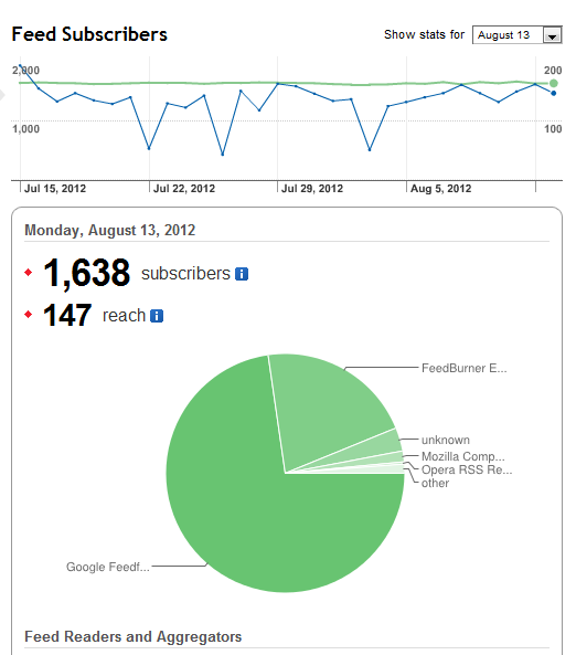 MWA-Feedburner-Dashboard MWA-Feedburner-Dashboard
